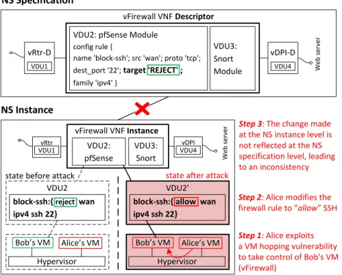 Figure 3: An inconsistency between the NS specification and instance
