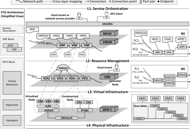 Figure 4: The multilevel NFV deployment model
