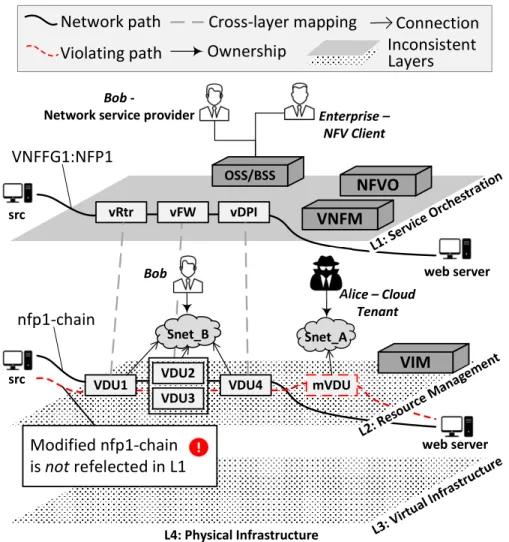 Figure 5: An implemented attack at L2 causing inconsistency between the path specifica- specifica-tion VNFFG1:NFP1 and its instance nfp1-chain