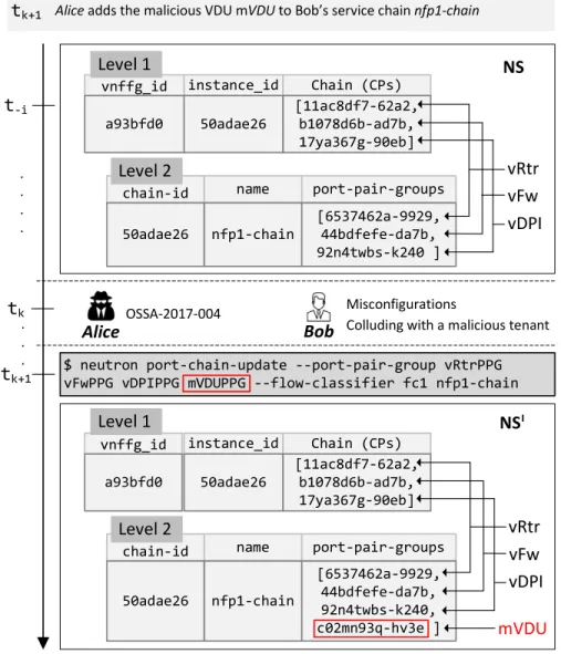 Figure 6: An illustration of the attack timeline when Alice modifies Bob’s port-chain nfp1-chain by adding a malicious mVDU at L2