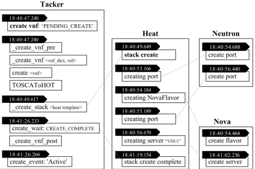 Figure 10: An example of causal dependencies between events in Tacker/OpenStack ser- ser-vices