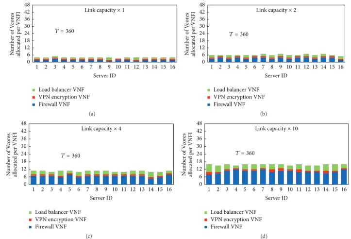 Figure 8: Number of allocated Vcores in each server. The number of Vcores for firewall, load balancer, and encryption VPN VNFs are represented with blue, green, and red colors.