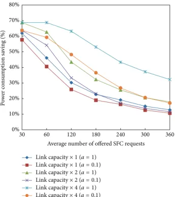 Figure 10: The power consumption percentage saving achieved with the application of the consolidation technique versus the average number of SFCs offered in the PHI