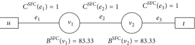 Figure 1: An example of graph representing an SFC request for a flow characterized by the bandwidth of 1 Mbps and packet length of 1500 bytes.