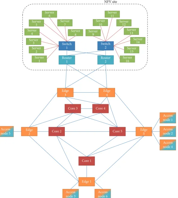 Figure 5: The network topology is composed of six access nodes, five edge nodes, and five core nodes