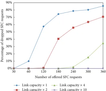Figure 7: Dropped SFC percentage as a function of the number of SFCs offered. The four curves are reported for the basic scenario case and the ones in which the link capacities are doubled, quadrupled, and increased by 10 times.