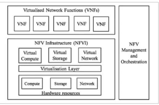Figure 0.1 Network Functions Virtualization Framework   Taken from ETSI GS NFV 002 (2012, p.10) 