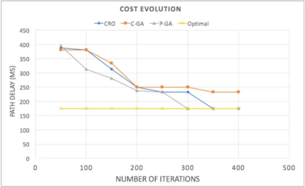 Figure 2.4 Comparison of E2E evolution for CGA, PGA and CRO 