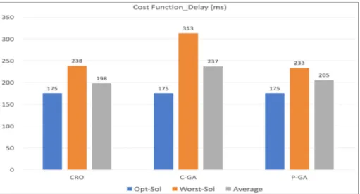 Figure  2.5 Average E2E Delay for C-GA, P-GA and CRO 
