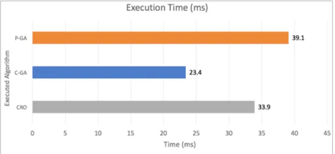 Figure 2.6 Average run-time for C-GA, P-GA and CRO 