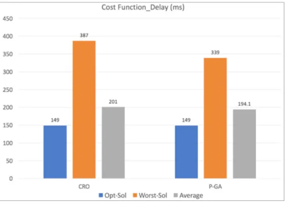 Figure  2.7 Average E2E delay for P-GA and CRO 