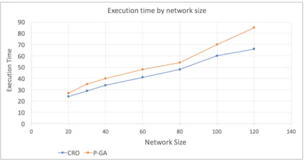 Figure 2.8 Average Runtime for PGA and CRO by network size 
