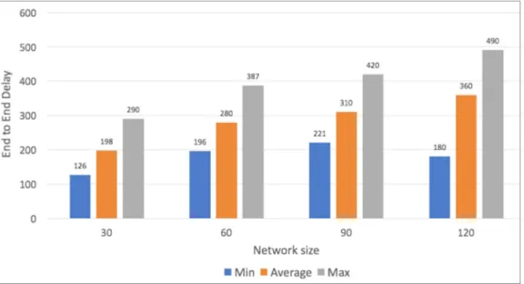 Figure 2.9 Average E2E Delay by network size for parallel CRO 