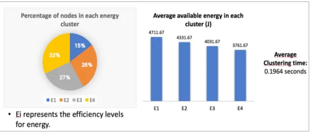 Figure  2.11  Node distribution according to Energy availability 