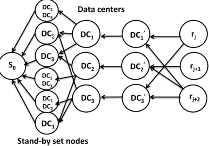 Figure 2: An example of the auxiliary graph G 0 = (V 0 , E 0 ) constructed from network G with a set DC = {DC 1 , DC 2 , DC 3 } of DCs that are connected by a set V = {v 2 , v 3 , v 5 } of switches