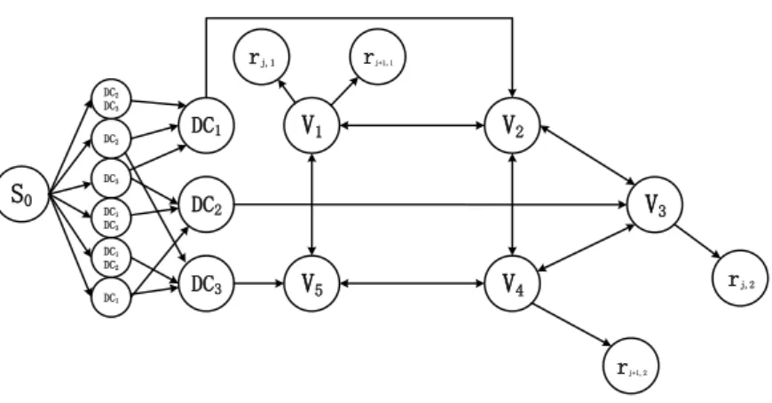 Figure 3: An example of the auxiliary graph G 00 = (V 00 , E 00 ) constructed from network G with a set DC = {DC 1 , DC 2 , DC 3 } of data centers that are connected by a set V = {v 2 , v 3 , v 5 } of switches
