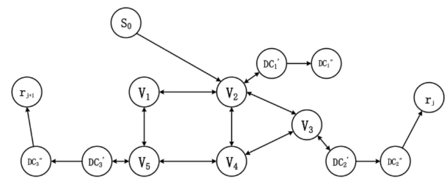 Figure 4: An example of the auxiliary graph G 000 = (V 000 , E 000 ) constructed from network G with a set DC = {DC 1 , DC 2 , DC 3 } of DCs that are connected by a set V = {v 2 , v 3 , v 5 } of switches
