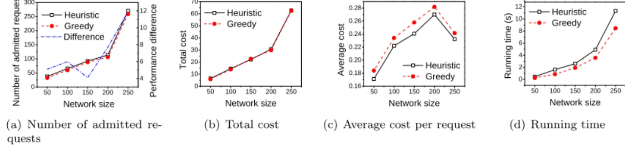 Figure 5: Performance of algorithms Heuristic and Greedy.