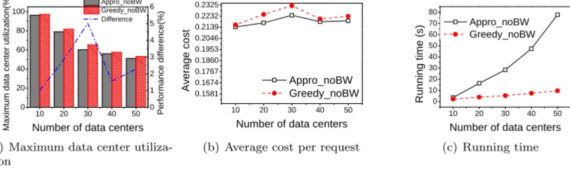 Figure 8: Performance of algorithms Appro_noBW and Greedy_noBW in real network AS1755.