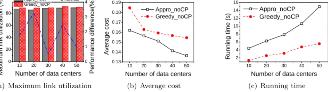 Figure 10: Performance of algorithms Appro_noCP and Greedy_noCP in real network AS1755.