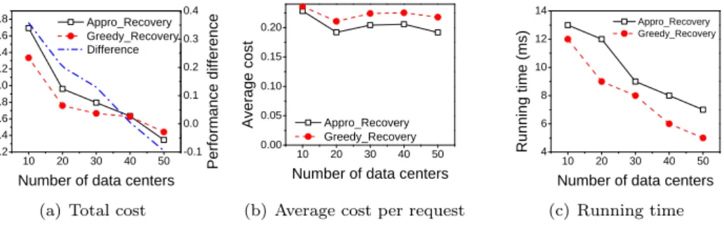 Figure 12: Performance of algorithms Appro_Recovery and Greedy_Recovery in real network AS1755.
