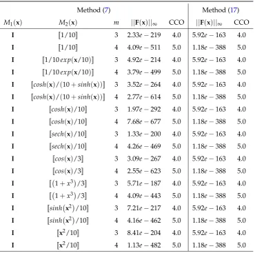 Table 2. Problem 2: Initial guess: xi = −1, n = 100, Iter= 4