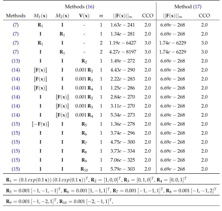 Table 3. Problem 3: Initial guess: xi = 15/10, n = 3, Iter= 8