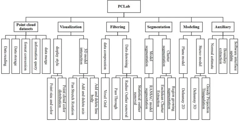 Figure 1. PCLab organization chart. 
