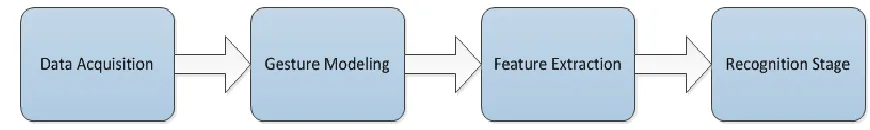 Figure 1: Block diagram of gesture recognition framework. 