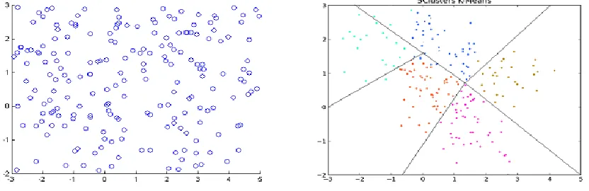 Figure 2: Clustering of data. (left) collection of data. (right) Vector quantization showing the 