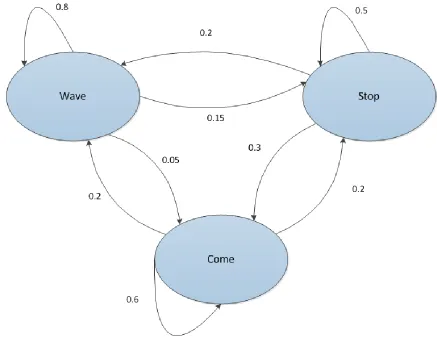 Table 1: Transition Probability Matrix. 