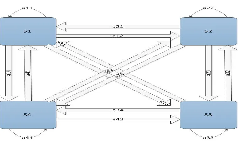 Figure 4: Ergodic Model 