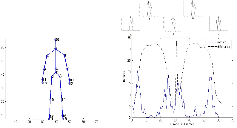 Figure 8: (left) The canonical skeleton used showing 20 joints, each having XYZ coordinates