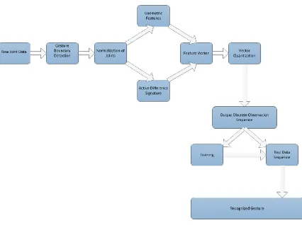 Figure 12: Gesture recognition framework. 