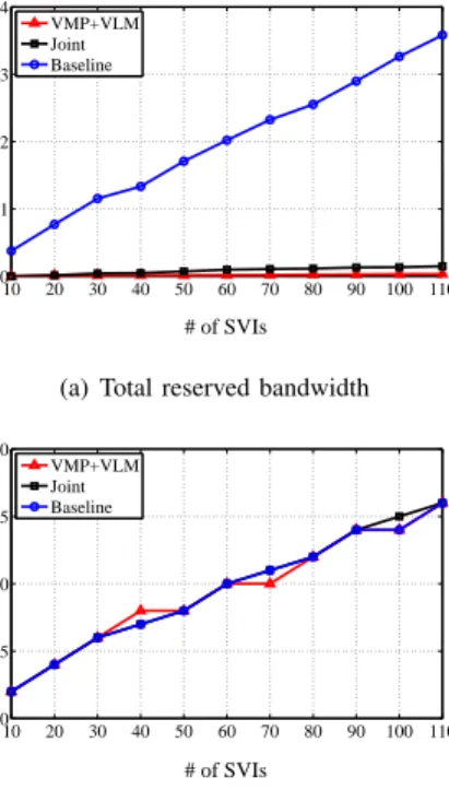 Fig. 3. Performance on a fat tree network with heavy workloads