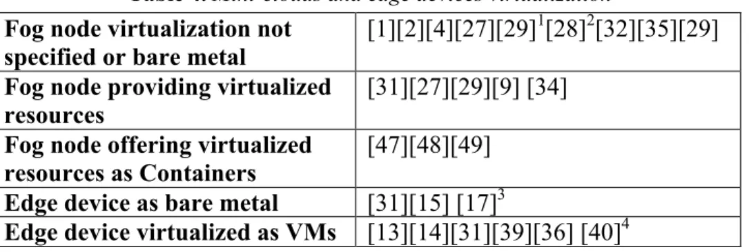 Table 4. Mini-clouds and edge devices virtualization  Fog node virtualization not 