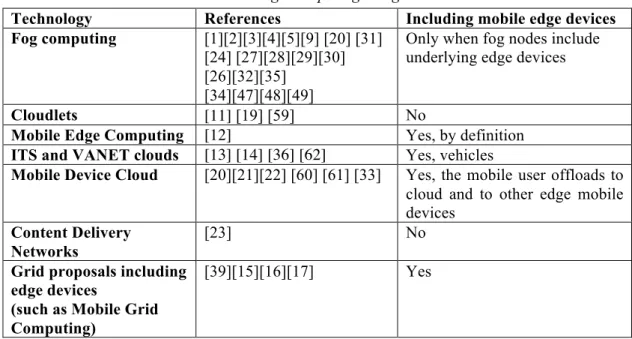 Table 1. Edge computing categories 