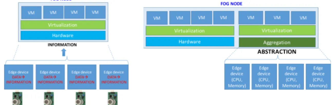 Figure 3. Edge devices function