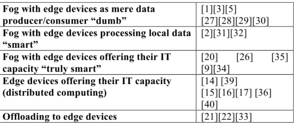 Table 3. Edge devices functionality   Fog with edge devices as mere data 
