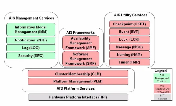 Figure 2-1 Overview of HPI and AIS services [13] 