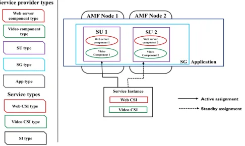 Figure 2-2 An example of AMF configuration 