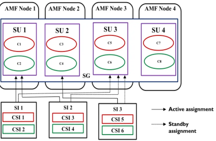 Figure 2-5 An example for N+M redundancy model 