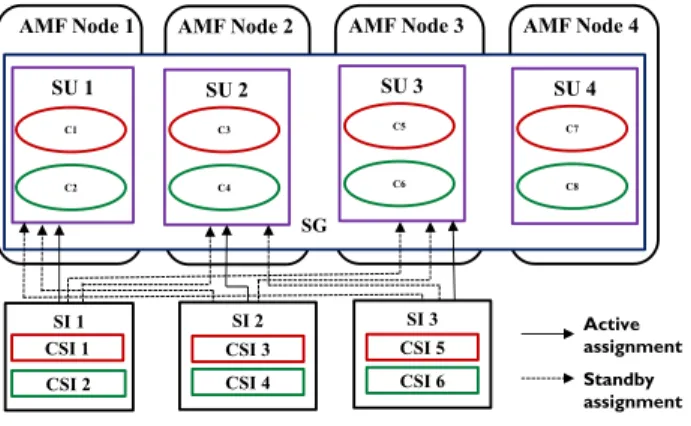 Figure 2-6 An example for N-way redundancy model 