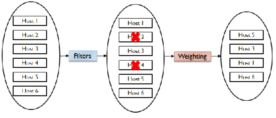Figure 2-8 Scheduling in OpenStack [20] 