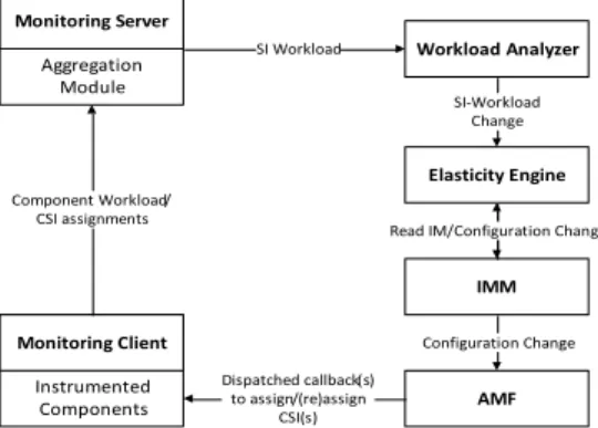 Figure 2-9 Monitoring Engine and Elasticity Engine architecture integrated with AMF [21] 