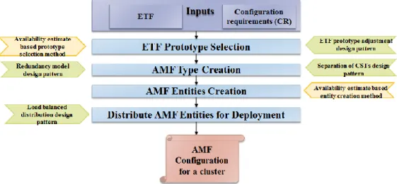 Figure 3-1 AMF Configuration Generation Process for a Cluster [9] 