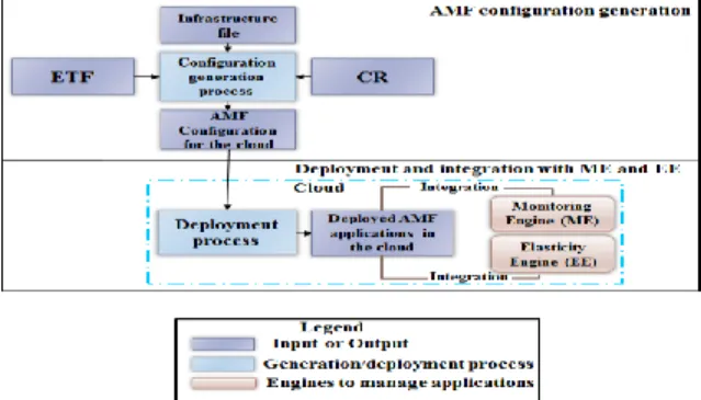 Figure 4-1 AMF configuration generation, deployment and run-time management in the  cloud