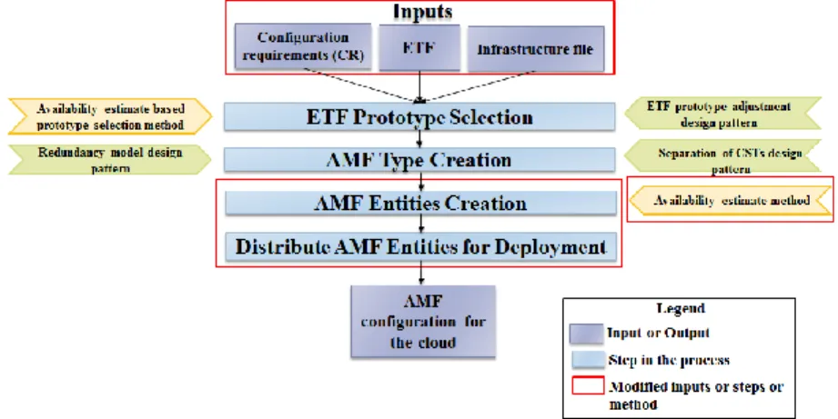 Figure 4-2 Modified AMF configuration generation process for the cloud 