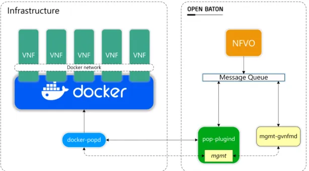 Figure 4.1 shows the final architecture of the system after deployment, com- com-plete with its components and their interactions.