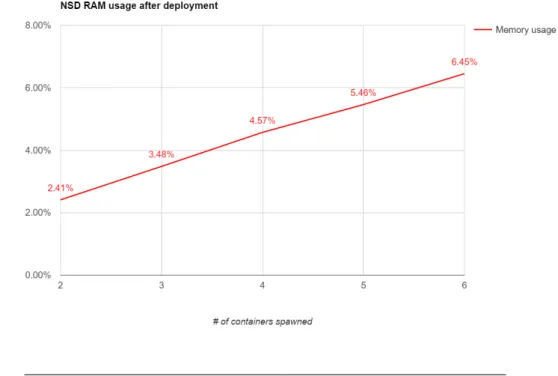 Figure 5.6 shows how the deployed service is extremely lightweight on RAM, thanks to the containers itself requiring only a negligible amount of services to support their correct functioning